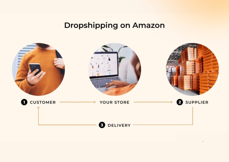 Cách Làm Amazon Dropshipping Hiệu Quả Năm 2025 - Interchains Ecom