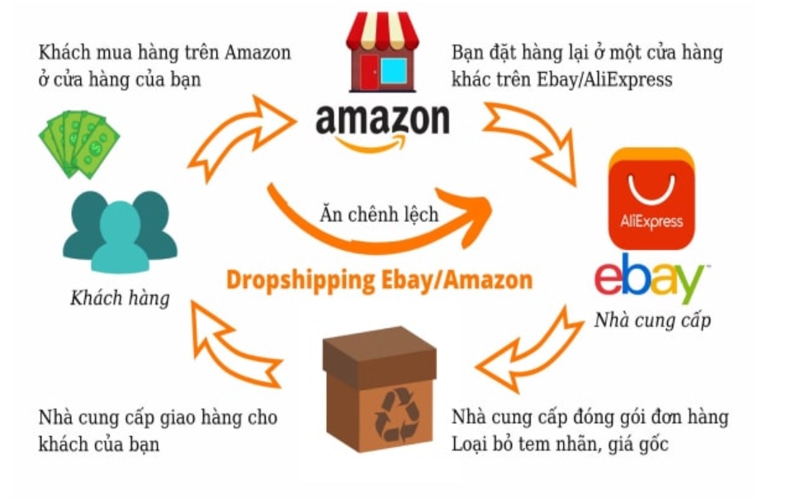 Hướng dẫn cách dropshipping trên eBay chi tiết cho người mới - Interchains Ecom