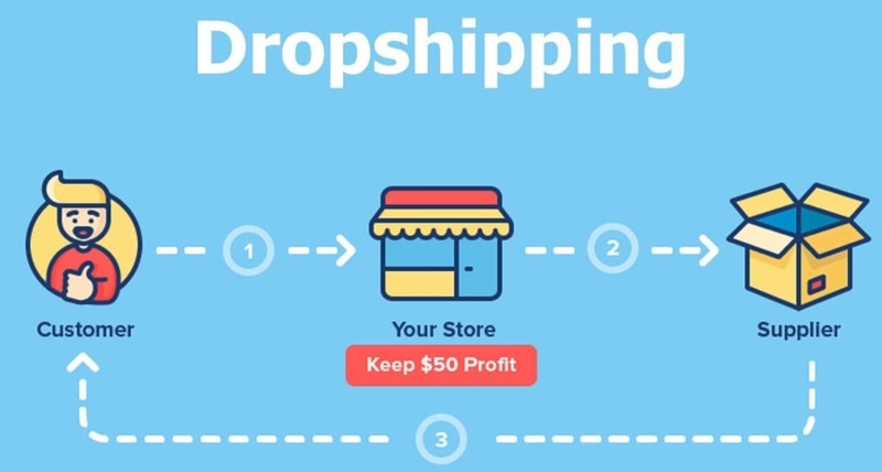 Cách làm dropshipping: Từ cơ bản đến nâng cao cho người mới bắt đầu - Interchains Ecom