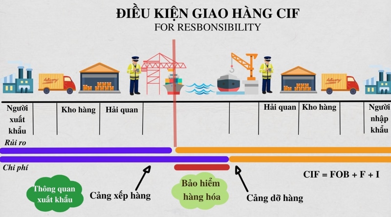 CIF là gì? Điều kiện giao hàng CIF trong thương mại quốc tế - Interchains Ecom