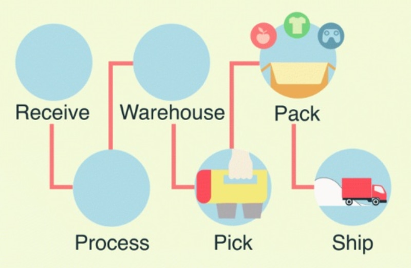 Fulfillment Là Gì? Giải Pháp Hoàn Tất Đơn Hàng - Interchains Ecom