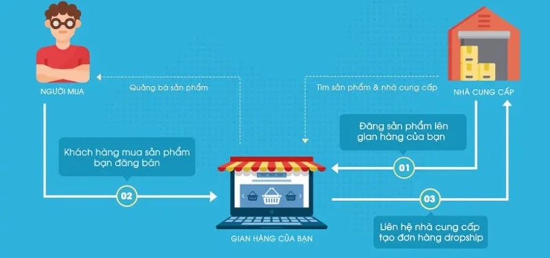 Mô hình dropship là gì? Ưu, nhược điểm và cách bắt đầu đúng hướng - Interchains Ecom